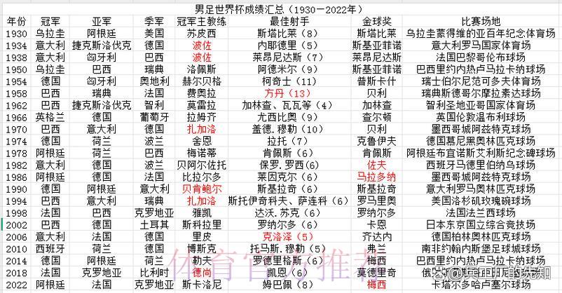 全面盘点世界杯各队历届赛事成绩回顾 全面盘点世界杯各队历届赛事成绩回顾